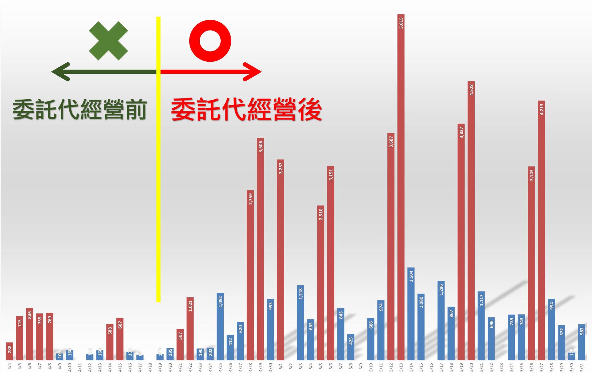 觀光工廠門票收入經過藍眼科技社群行銷後明顯成長