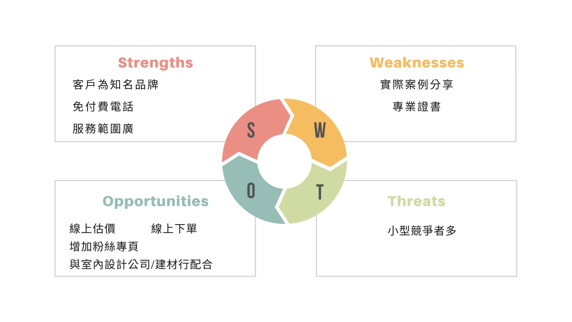 建築強弱危機分析